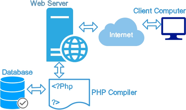ایجاد یک وب سرور برای طراحی سایت با PHP