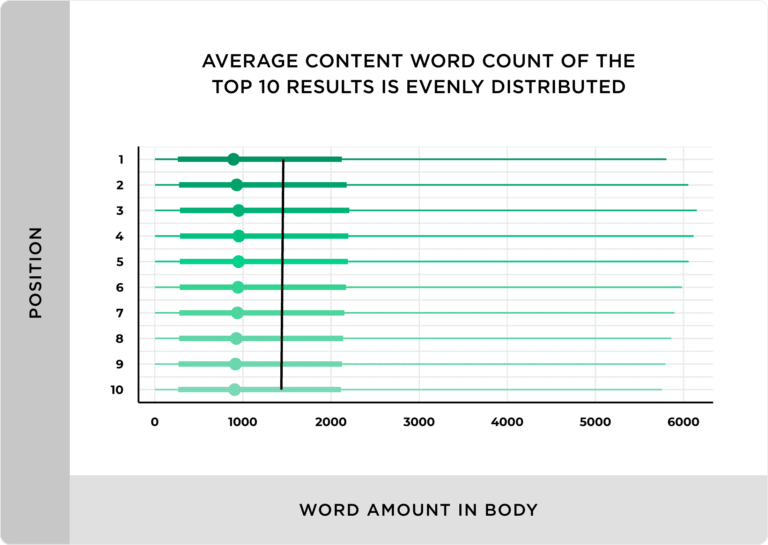 میانگین تعداد کلمات صفحه اول گوگل