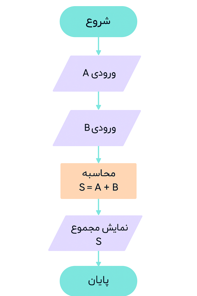 نمونه سوال فلوچارت