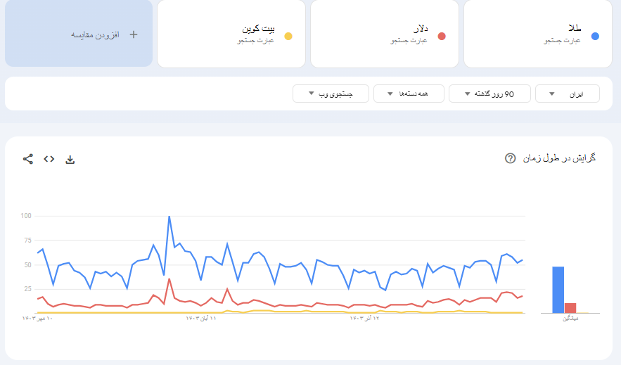 مقایسه در گوگل ترندز