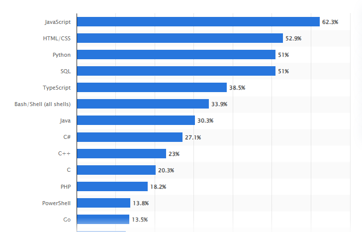 آمار پر کاربرد ترین زبان های برنامه نویسی